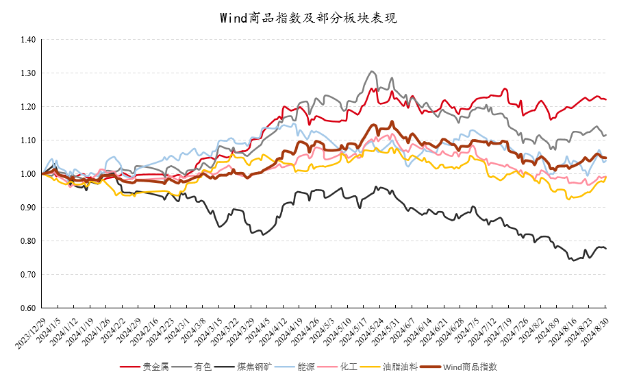 数据来源：Wind，好买基金研究中心数据区间：2023.12.29-2024.8.30