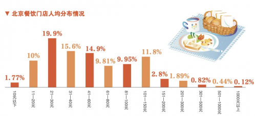 ▲ 2024年上半年北京餐饮门店客单价分布情况（图源：北京商报微信公众号）