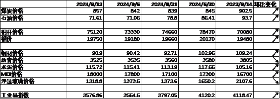 数据来源：Wind，中加基金；截至2024年9月15日。