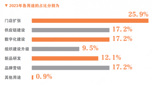 ▲ 2023年获融资餐饮品牌资金用途分布情况（图源：《2024北京餐饮业观察报告》）