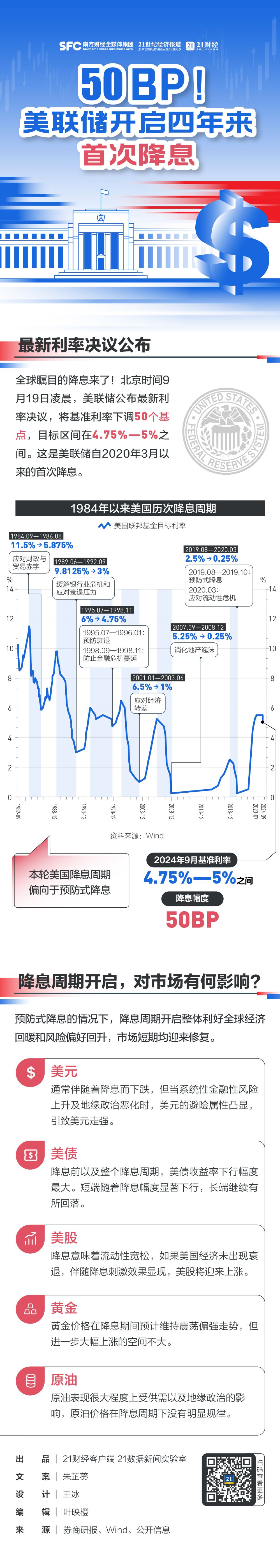 重磅！美联储降息50个基点！市场影响如何？一图复盘历次降息周期