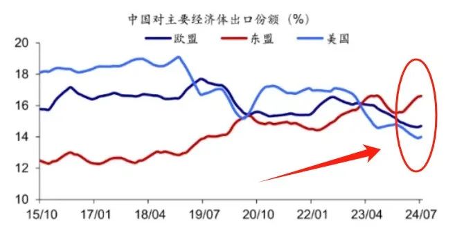 讲真，汇率对于出口不再重要了？