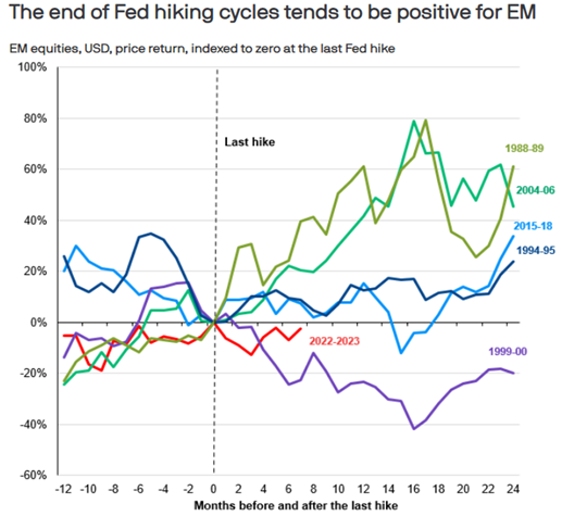 美联储加息周期的结束往往对新兴市场有利 图片来源：摩根大通