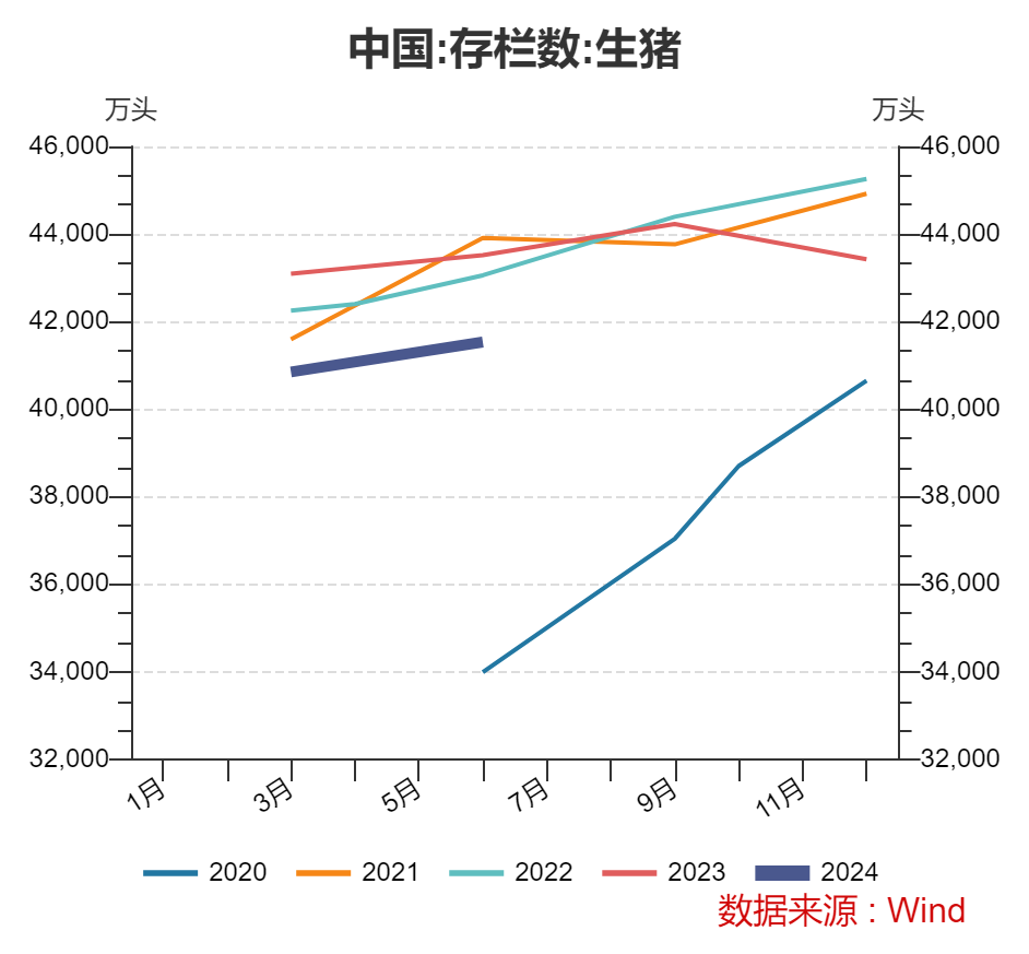 图7：2020年至2024年我国能繁母猪存栏