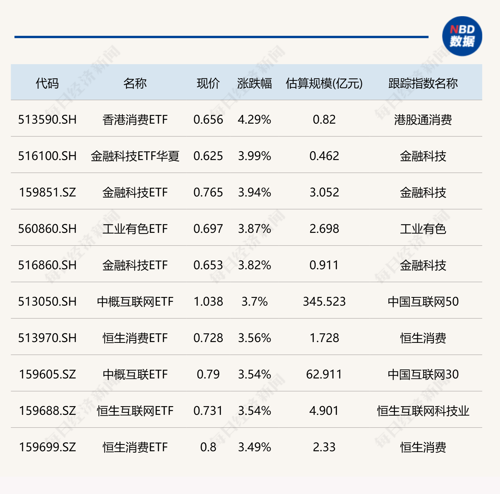 ETF今日收评 | 香港消费ETF涨逾4%，豆粕ETF跌逾2%