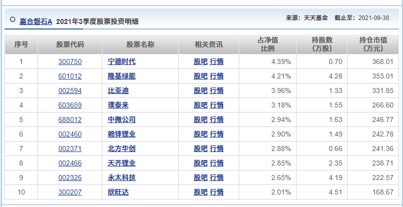 来源：天天基金网