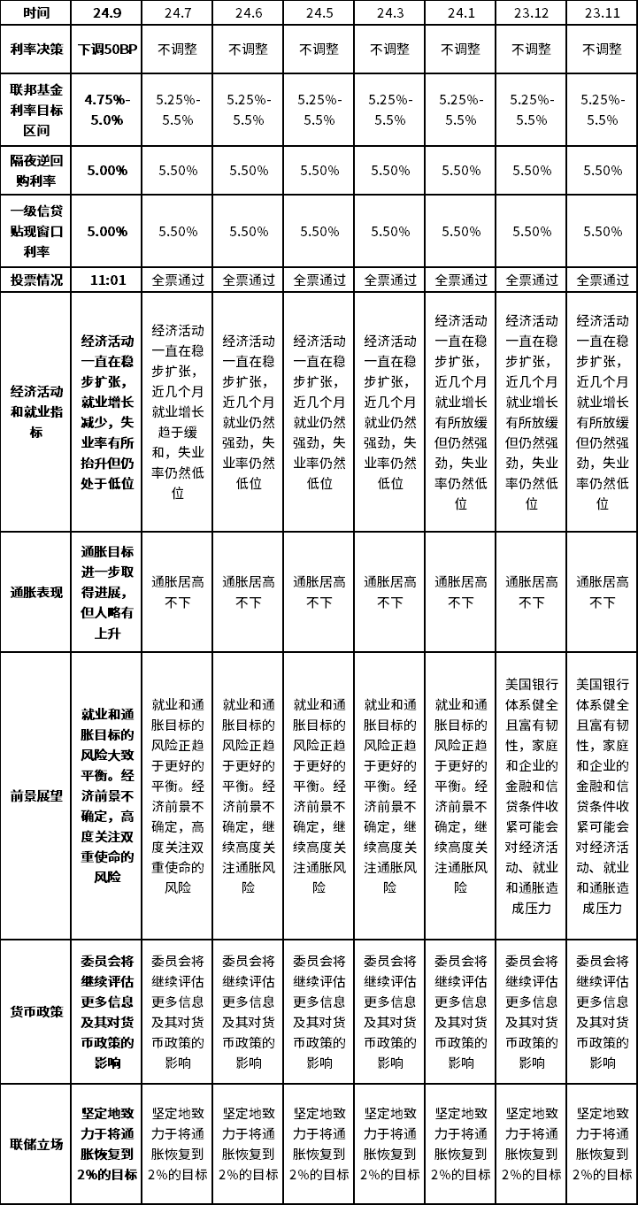 数据来源：美联储网站，鑫元基金