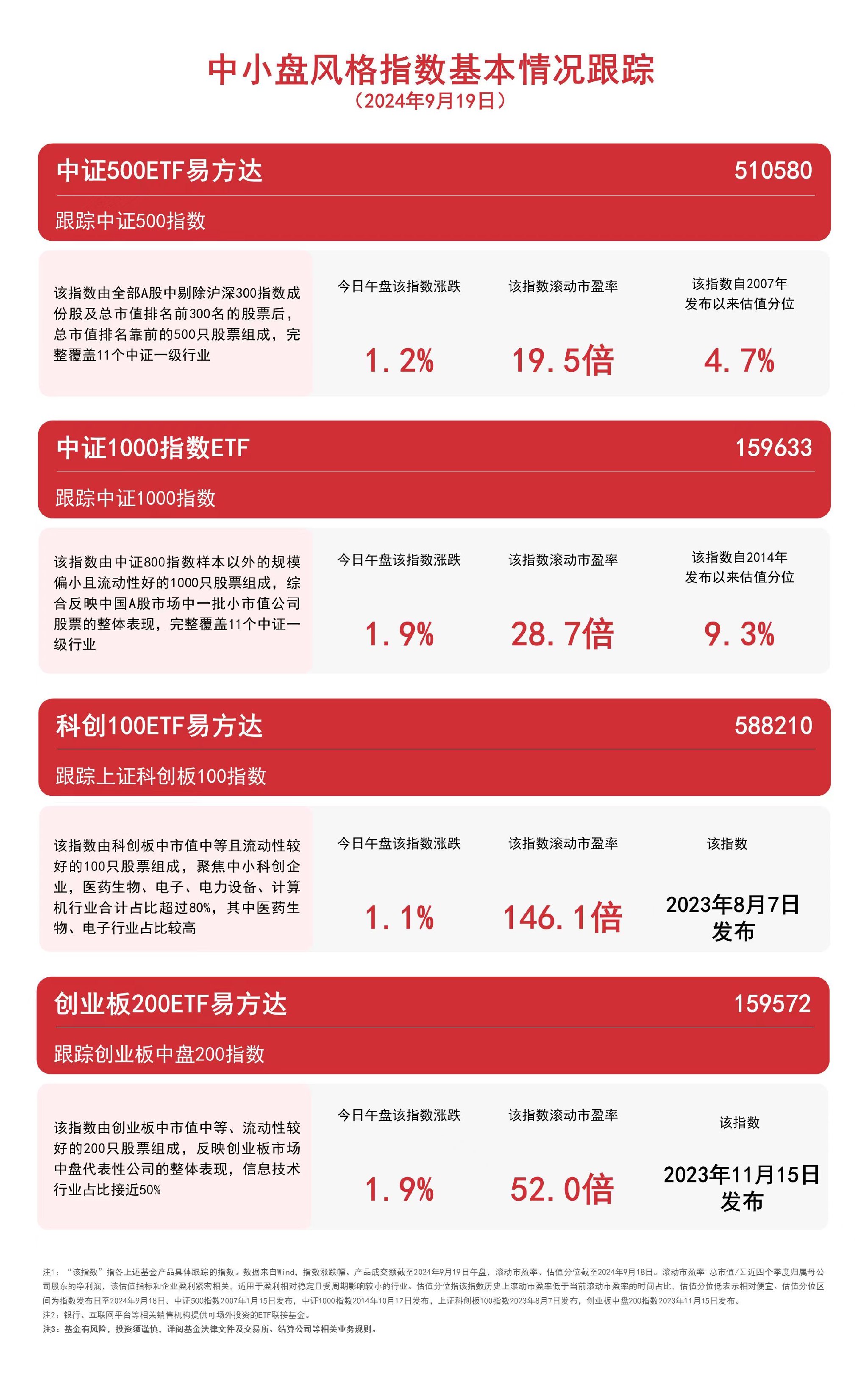 中小盘风格指数反弹，中证1000指数ETF（159633）、创业板200ETF易方达（159572）等产品聚焦优质中小企业