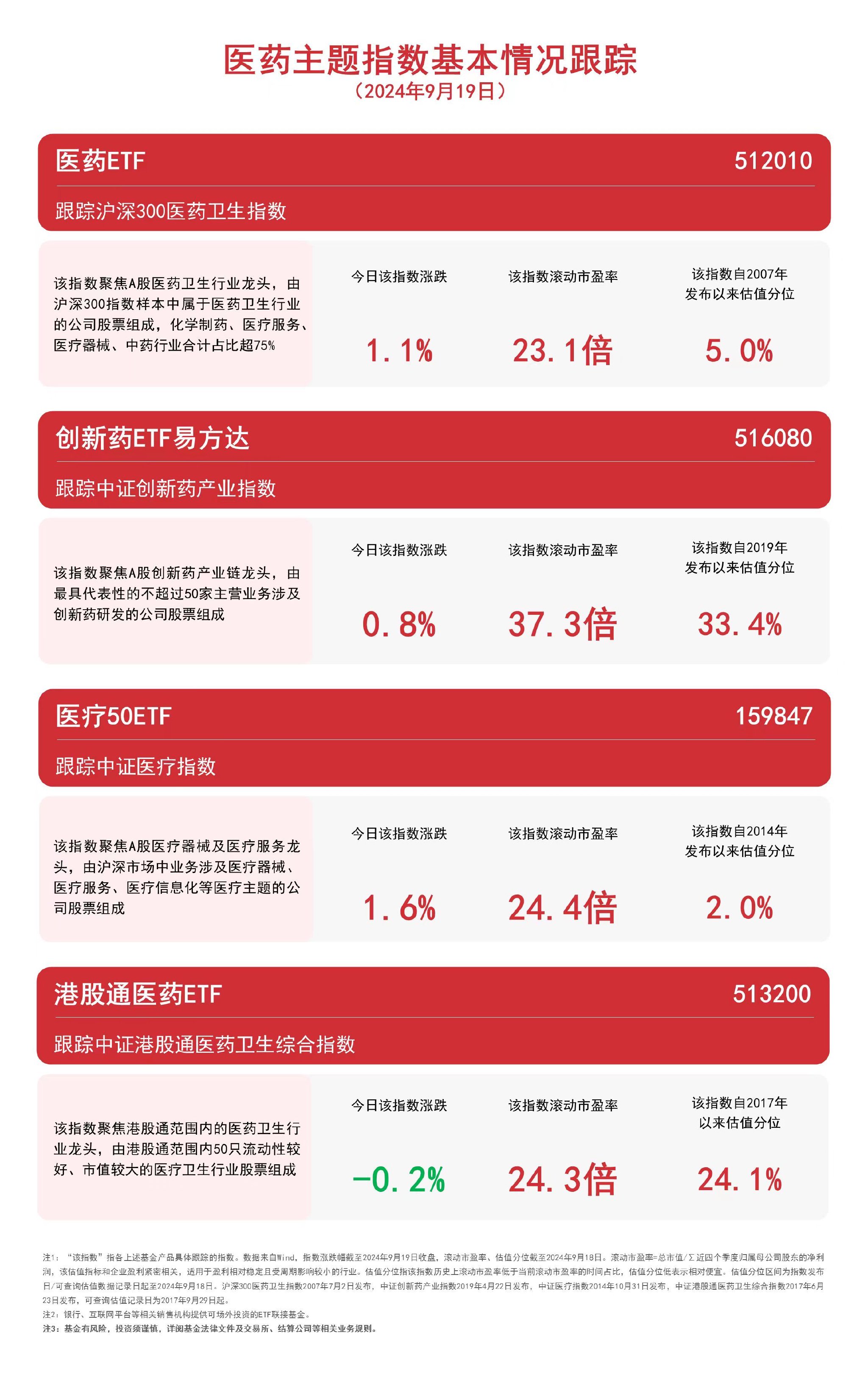 A股医药板块上行，医药ETF（512010）、创新药ETF易方达（516080）等产品布局医药龙头