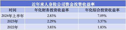 （数据来源：根据金融监管总局数据整理）