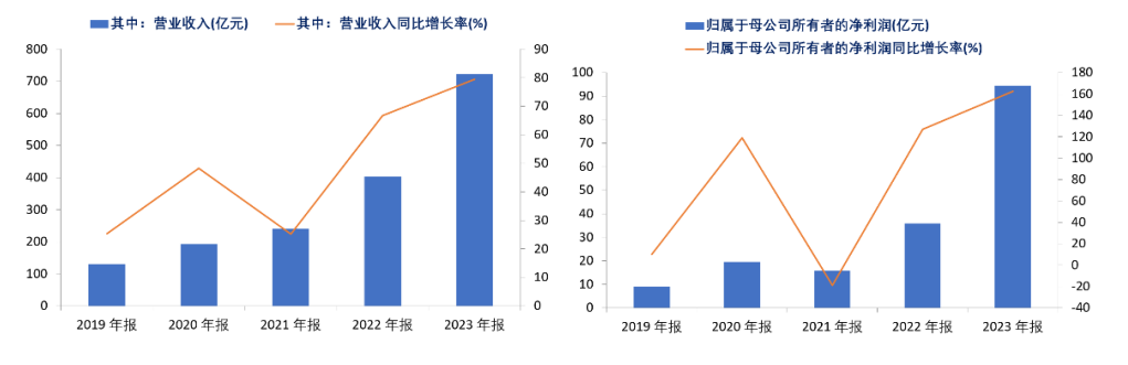 资料来源：公司公告