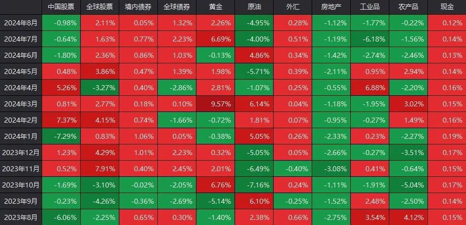 图：一线城市房地产表现