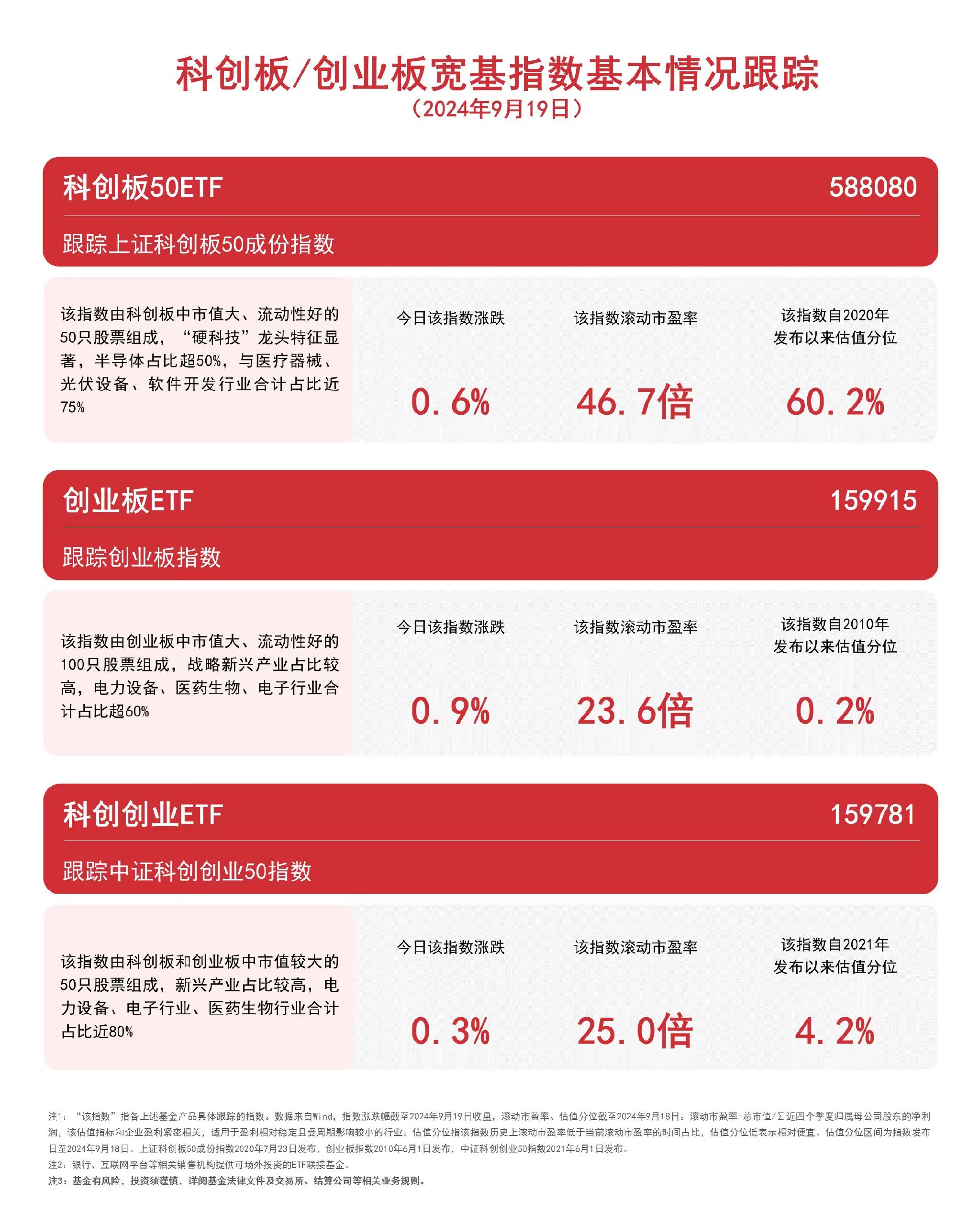 双创板块反弹，创业板ETF（159915）、科创创业ETF（159781）等产品受关注