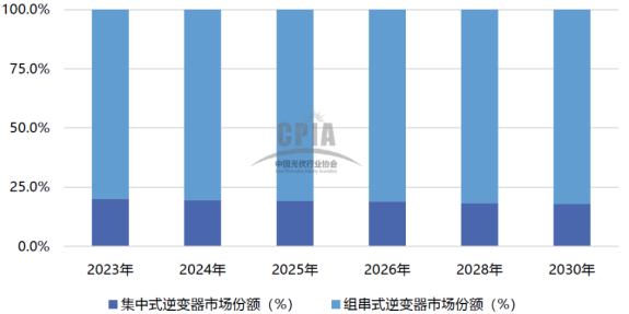 资料来源：CPIA