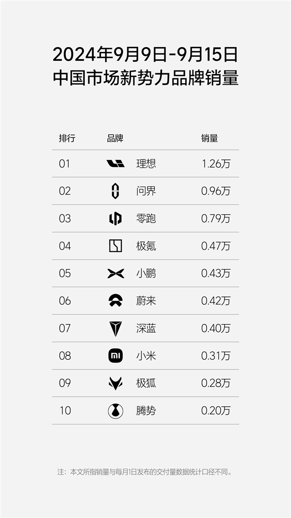 理想1.26万辆位列新一周新势力销量排行榜第一