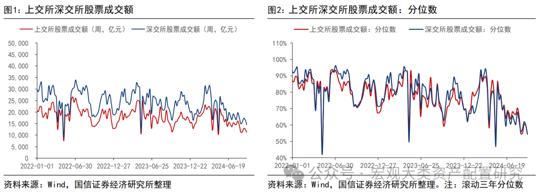 【国信策略】微观流动性持续向下调整