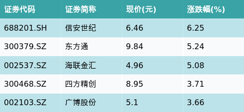 交银上证180公司治理ETF(510010)下跌0.07%，跨境支付（CIPS）主题震荡，信安世纪上涨6.25%