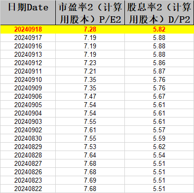 中证红利股息率升至5.82％，高股息板块吸引力回升！中证红利ETF（515080）今日进行分红权益登记