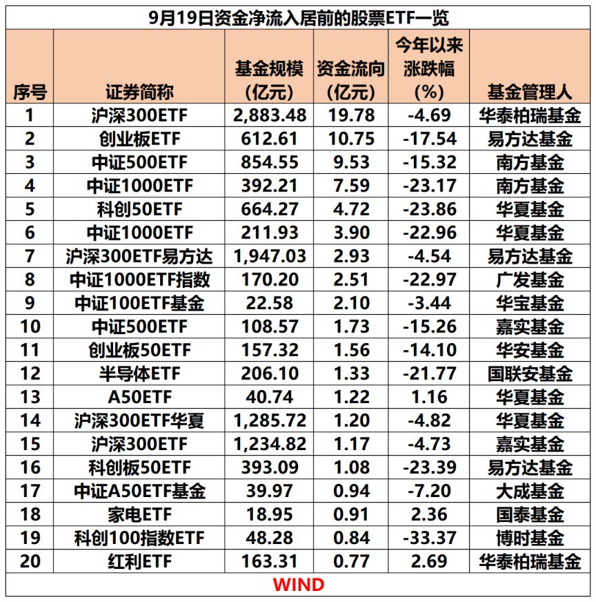 超320亿元资金净流入 这些热门主题ETF成“失血”大户