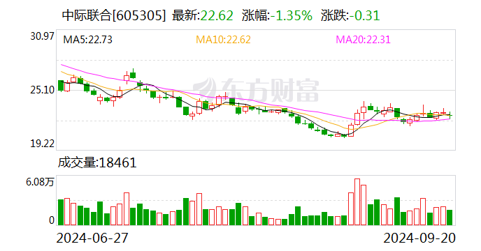 【调研快报】中际联合接待嘉实基金等多家机构调研