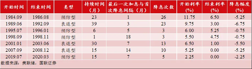 资料来源：国联证券