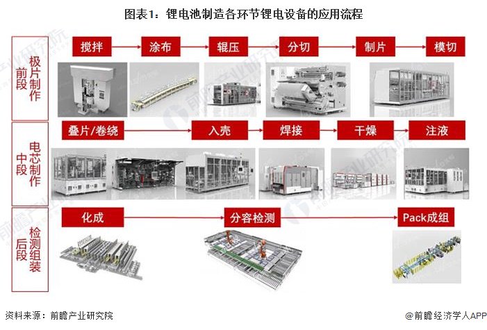 2024年锂电前段工序设备市场现状分析：国内锂电极片连续自动生产成套装备市场规模约90亿元