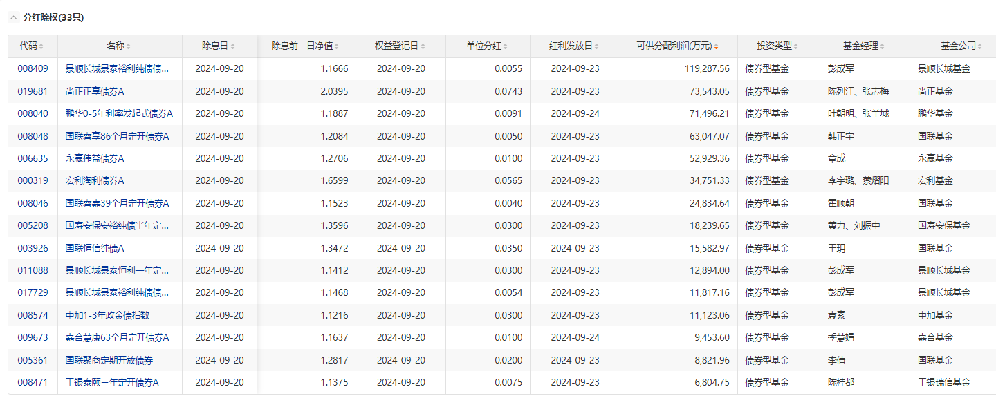 20日共33只基金分红除权 累计可供分配利润56.72亿元