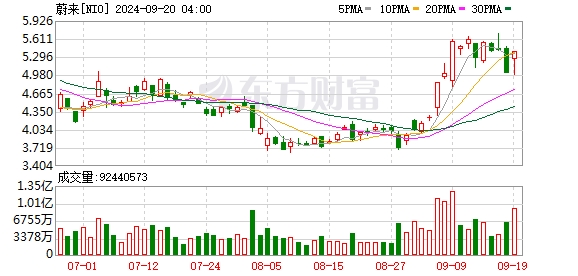 最低14.99万！蔚来首款“走量”车？