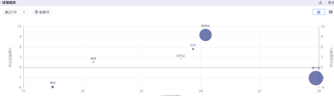 数据来源：iFinD，240920，关注圆圈较大且位于偏左上角的经理。