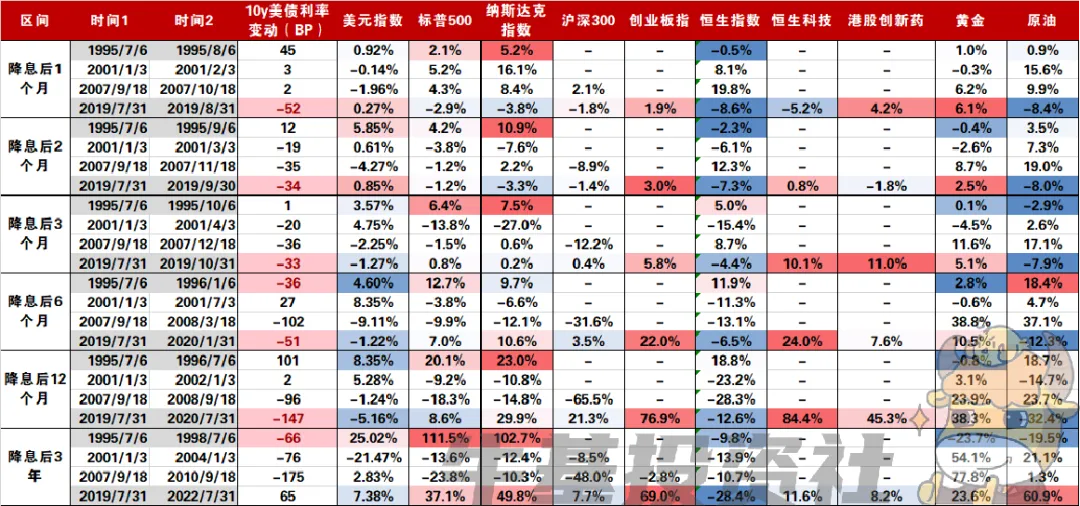 数据来源：Wind，1995年7月6日—2022年7月31日，指数过往表现不预示未来，投资须谨慎