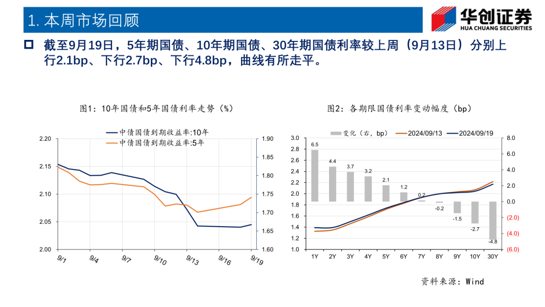 顺势而为、但不过度追涨——华创投顾部周度观点 2024-9-20