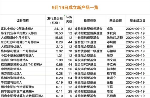 一天内16只新基金扎堆成立 新发市场渐显暖意