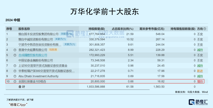 社保基金重仓杀入2300亿龙头