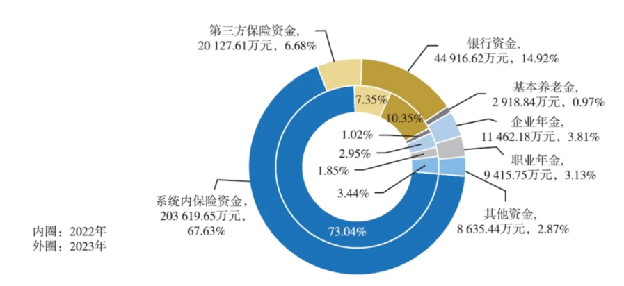 图片来源：《中国保险资产管理业发展报告（2024）》