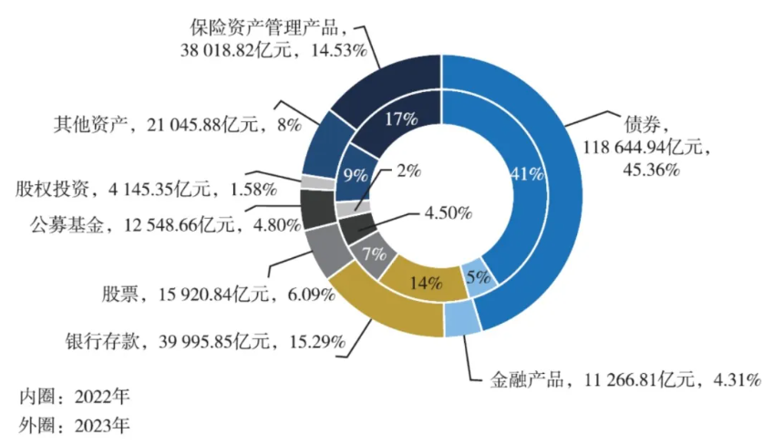 图片来源：《中国保险资产管理业发展报告（2024）》