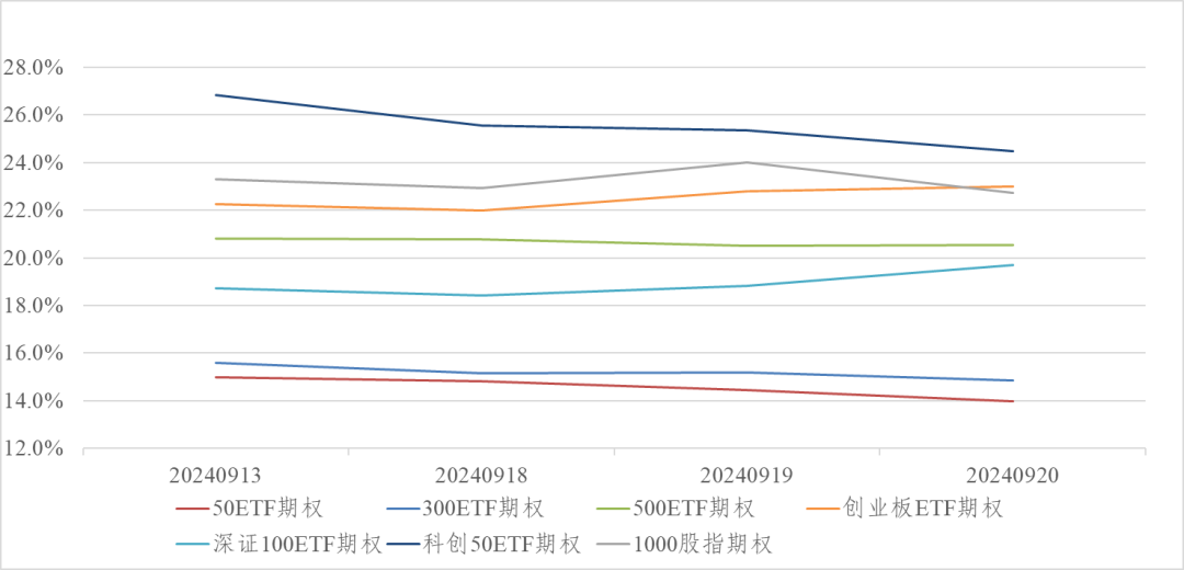 图4：金融期权近一年隐含波动率变化