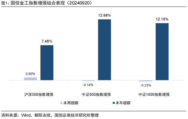 中证500增强组合年内超额12.98%【国信金工】