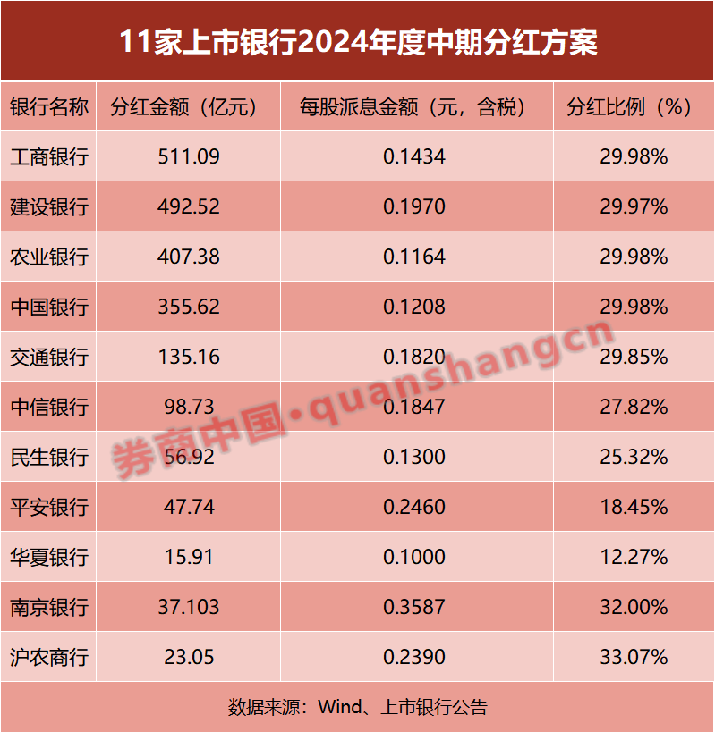 银行股，再度大面积上涨！红利行情持续？