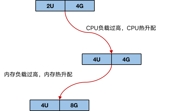 开销对比图：