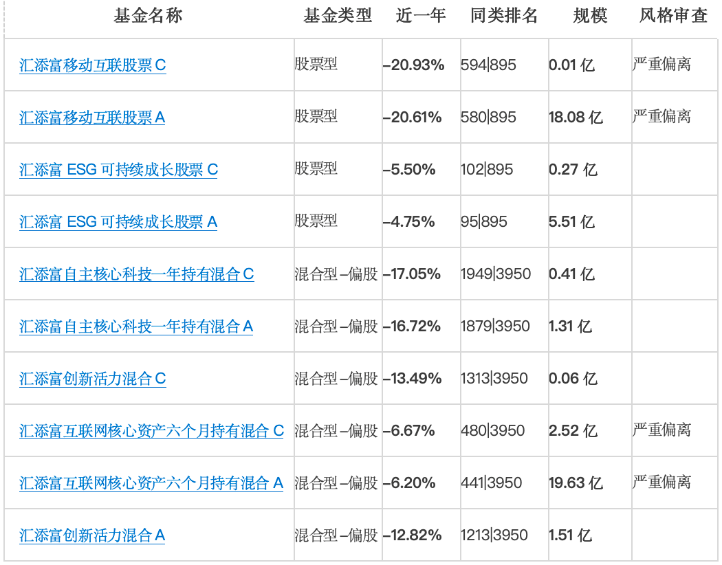 投资者教育系列之风格漂移案例：汇添富旗下多位基金经理风格漂移严重，行业倒数风控致托管行工行和中行躺枪