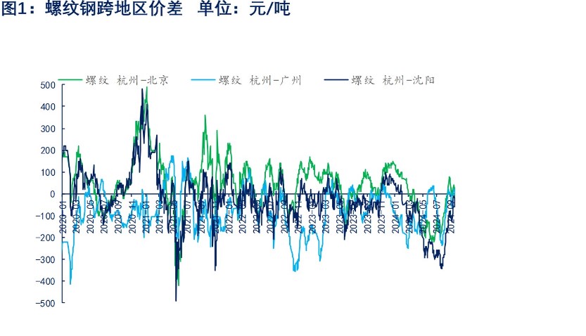 关联品种螺纹钢所属公司：物产中大期货