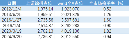 数据来源：wind，截至2024.9.20