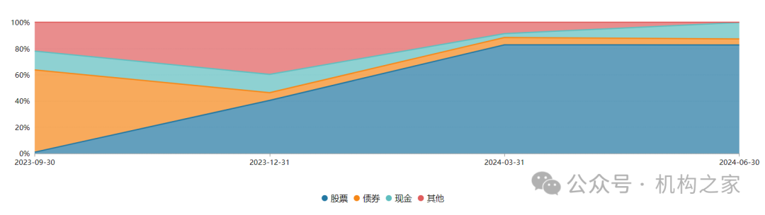 数据来源：wind、机构之家