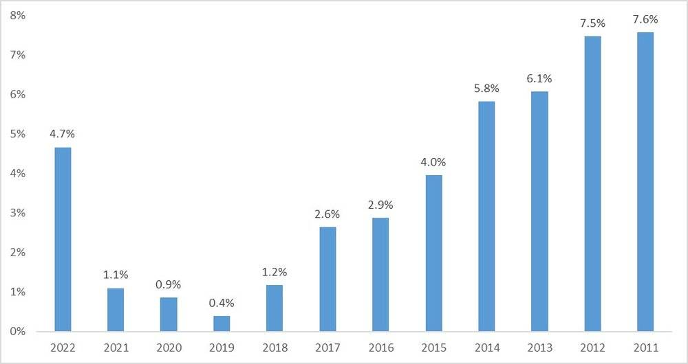 ▲不同开店年限的商户在2024年上半年店均外卖订单增长率（虎嗅智库）