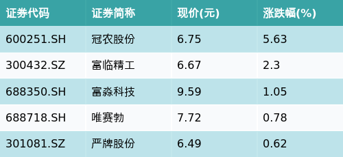 博时新能源ETF(516580)下跌0.26%，盐湖提锂主题走弱，冠农股份上涨5.63%