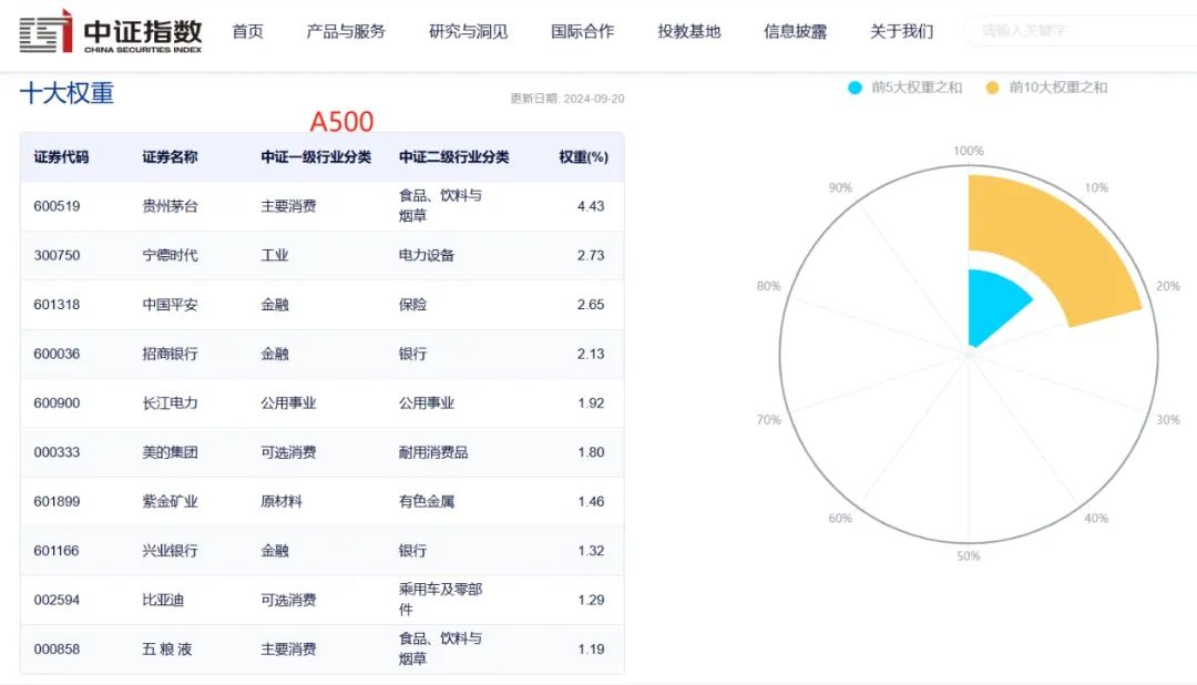 我研究了一下今天正式发布的中证A500指数