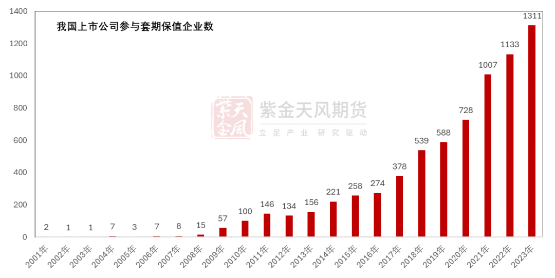 数据来源：上市公司报告，紫金天风期货研究所