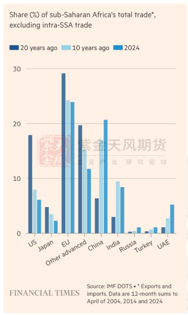 数据来源：FT，紫金天风期货研究所