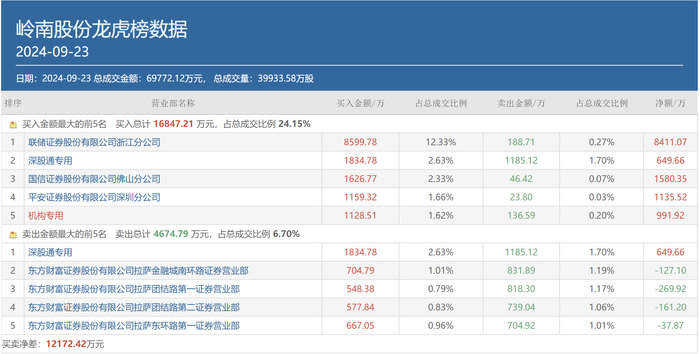 再买8600万！知名游资上塘路几度进出，“麻烦缠身”的岭南股份还能再涨吗？