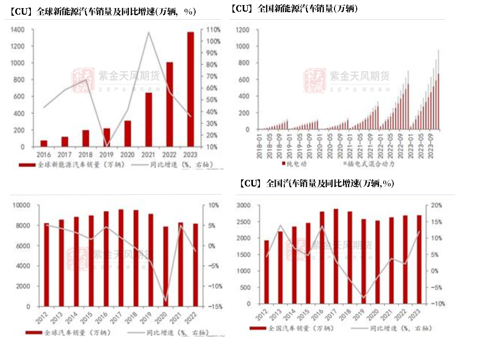 数据来源：Rho Motion ,中国汽车工业协会,紫金天风期货研究所